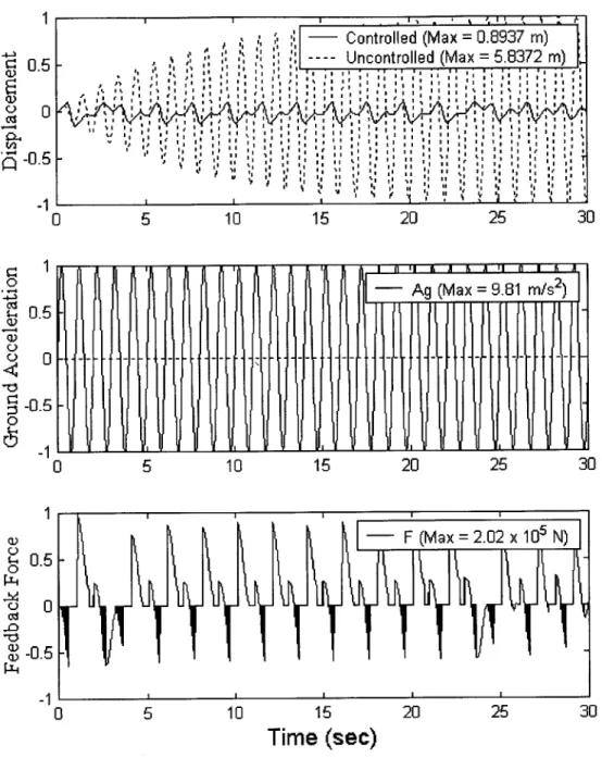 Figure  5.5  Normalized  semi-active system  responses to sin  load (q  =  6)