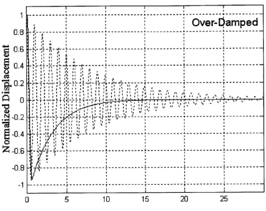 Figure  5.6  System impulse  response (q  =  6;  Over-Damped)