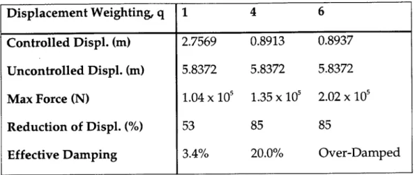 Table  5.2  Semi-active system  performance  to sin  load and varying  q Displacement  Weighting,  q  1  4  6 Controlled Displ