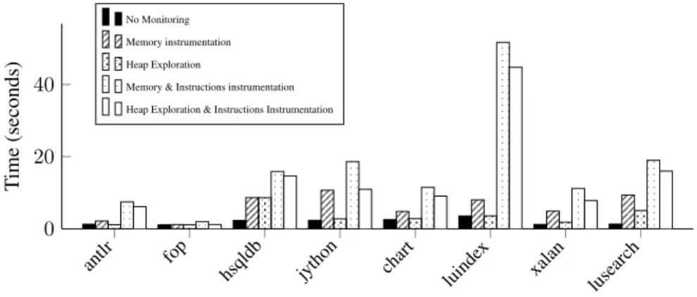 Figure 5: Comparison of execution time for tests using two different memory monitoring techniques