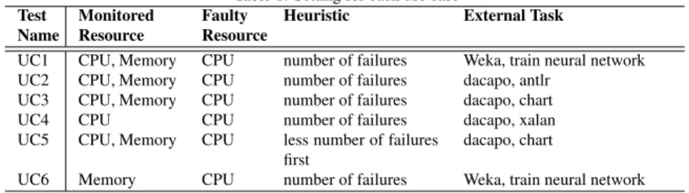 Table 1 shows the tests we built for the experiment. We developed the tests by extending the template application