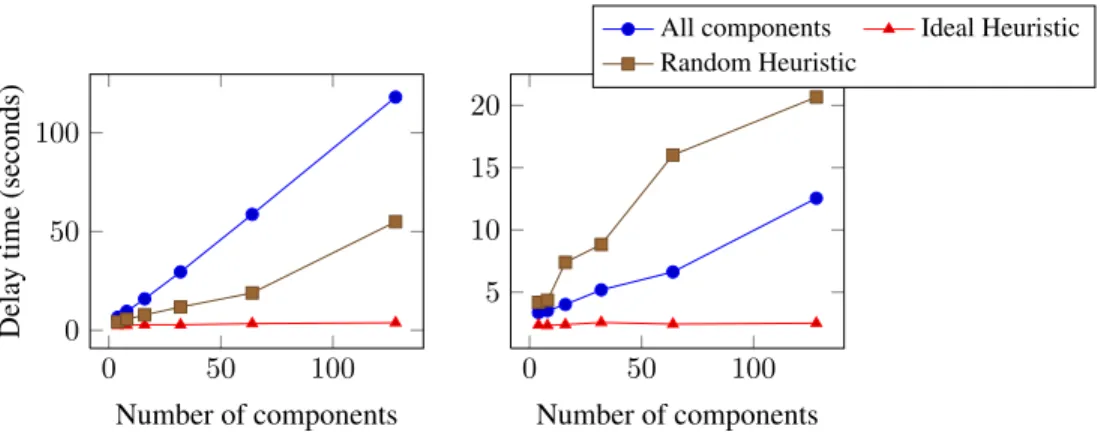 Figure 7: Delay time to detect fault with a component size of 115 classes.