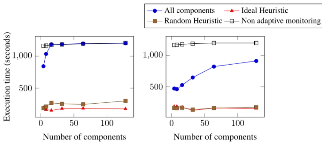 Figure 9: Execution time of main task with a component size of 115 classes.