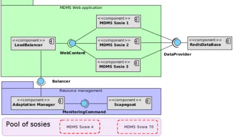 Figure 11: Architecture of MdMS along with Scapegoat and additional components to adapt th system.