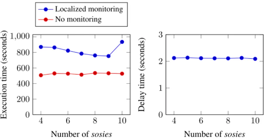 Figure 12: Time to obtain the reply to all requests. 4 6 8 100123Number ofsosiesDelaytime(seconds)