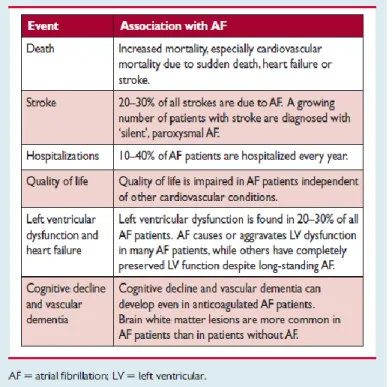 Table 1: Morbidity and mortality linked with AF (Kirchhof et al., 2016a)  1.4. Atrial fibrillation risk factors 