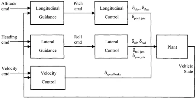 Figure  2-1  shows the  basic  architecture  of the  entry  DAP.  The  principal  characteristic  is  the separation  of lateral  and  longitudinal  dynamics,  a  shortcoming  from a  control  perspective