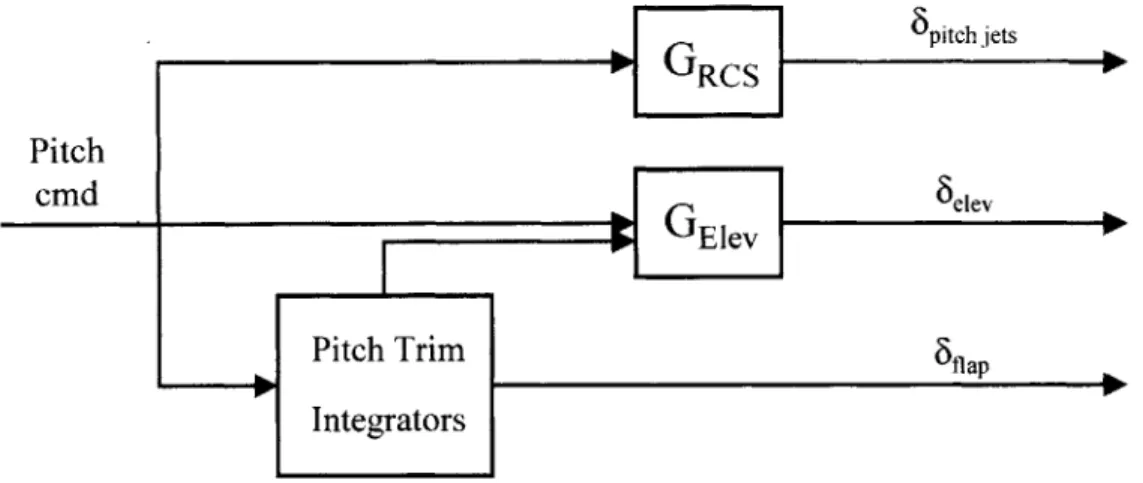 Figure  2-2.  Shuttle-based  Longitudinal  Control