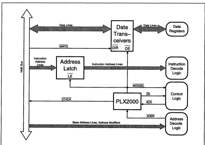 Figure  2-6  shows  the  VMEbus  interface  implemented  in  all  of the  slave  modules  used  in  this research  project  to date