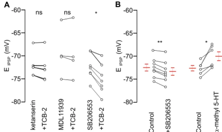 Fig. S2. Relative effects of blocking or activating 5-HT 2A R and 5-HT 2B/C R on E IPSP