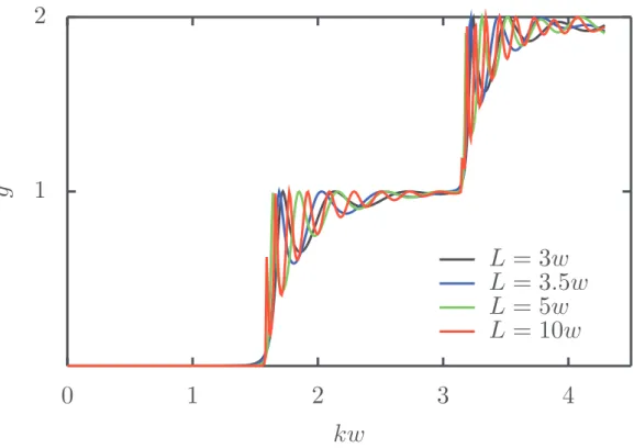 Figure 1.7: The conductance through the (WNW) geometry given by Eq.(1.57), is plotted versus kw for diﬀerent lengths of the QPC.