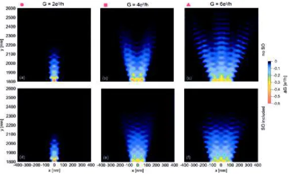 Figure 2.8: Simulation of SGM images for the three ﬁrst plateaus. The QPC model of (2.3) is used