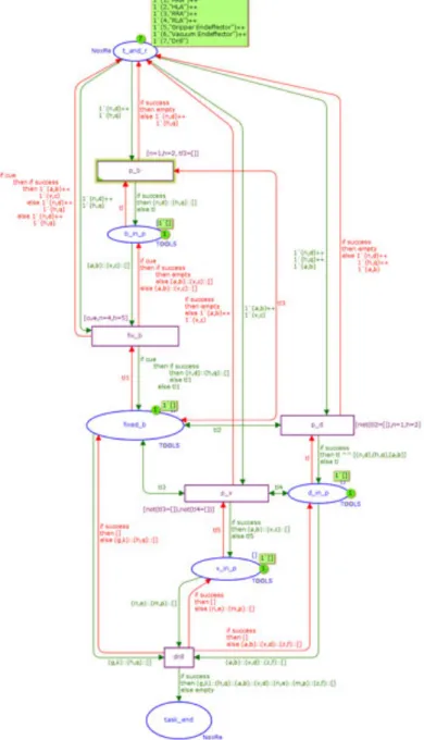 FIGURE 9. CPN MODEL FOR THE ASSEMBLY TASK. 