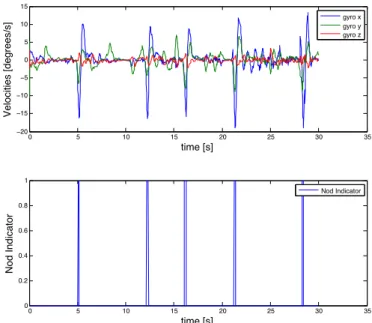 FIGURE 11. DURING THIS TEST, THE WEARER NODDED FIVE TIMES. WE ARE  ABLE TO DETECT NODDING USING A SIMPLE THRESHOLD CLASSIFIER