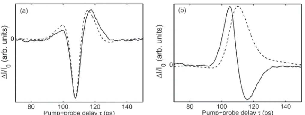 Fig. 4. Magnification on the first acoustic echoe shown in the inset of Fig. 3(b). (a) Real part of the interferometric signal (continuous curve) and numerical derivation of the first acoustic echo detected in reflectometry (dashed curve)