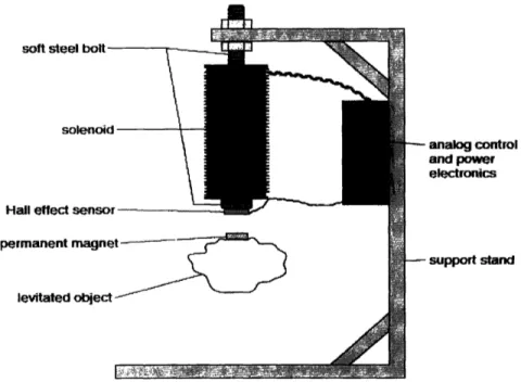 Figure 2-2:  Schematic  of Magnetic  Levitator Using  Hall  Effect Sensor  [1]