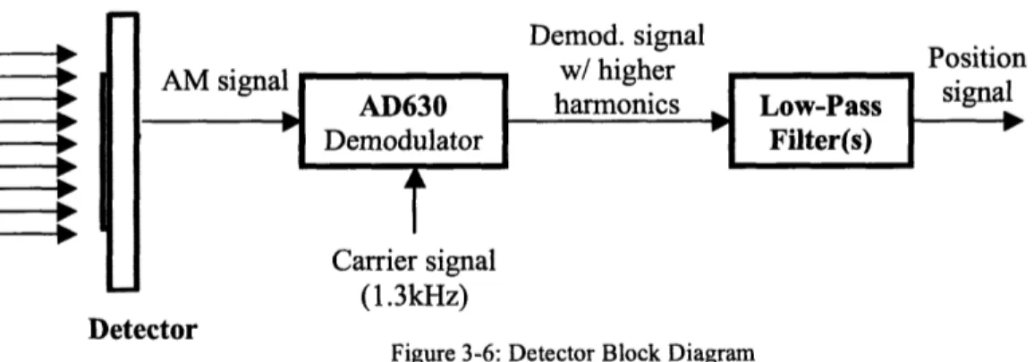 Figure  3-6 summarizes the function of the detector circuitry in a block diagram.