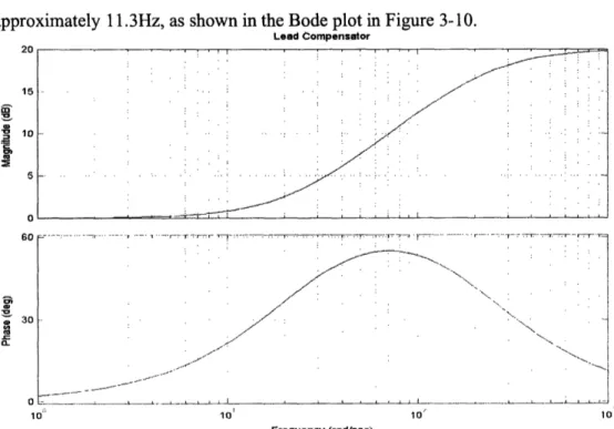 Figure 3-10:  Lead Compensator  Frequency  Response