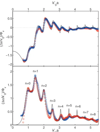 FIG. 4. Dimensionless phase velocity (top) and dimensionless attenuation (bottom) versus reduced frequency measured in sample 1 (red open circles) and sample 2 (blue open squares)