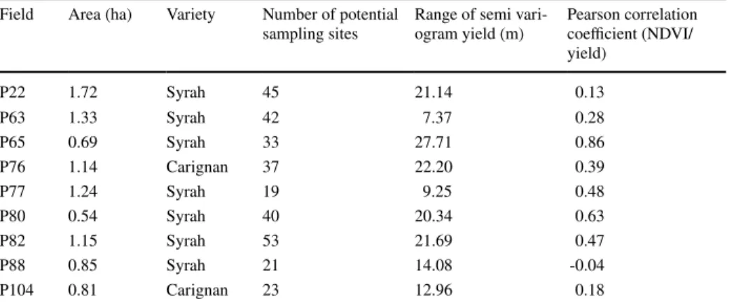Table 2   Description of the experimental fields