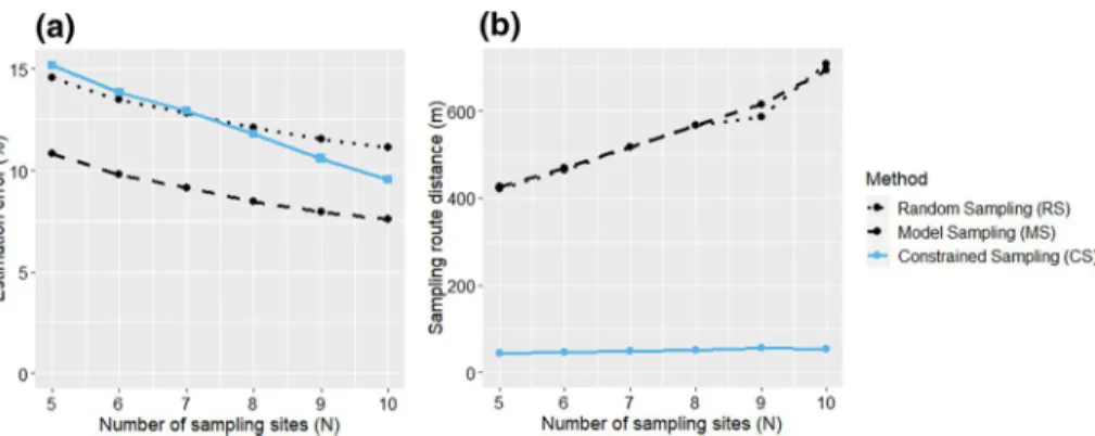 Figure  5 presents the results obtained for the three sampling approaches, constrained  sampling (CS), model sampling (MS) and random sampling (RS) for simulated fields  with parameters set at their default values (Table 1)