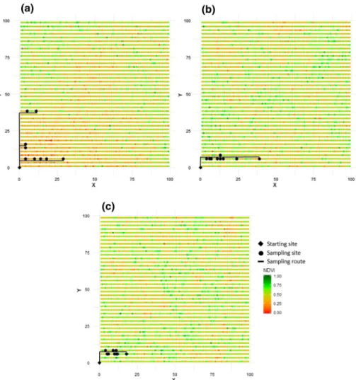 Fig. 7   Illustration of sampling routes for N = 9 and three different ranges: a  range = 40 m;  b  range = 20 m;  c  range = 10 m