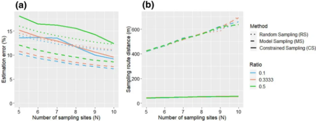 Figure  7 therefore represents the result of optimal sampling that takes into account the  combined effect of the nugget effect and the range considering realistic figures of spatial  variability in viticulture.