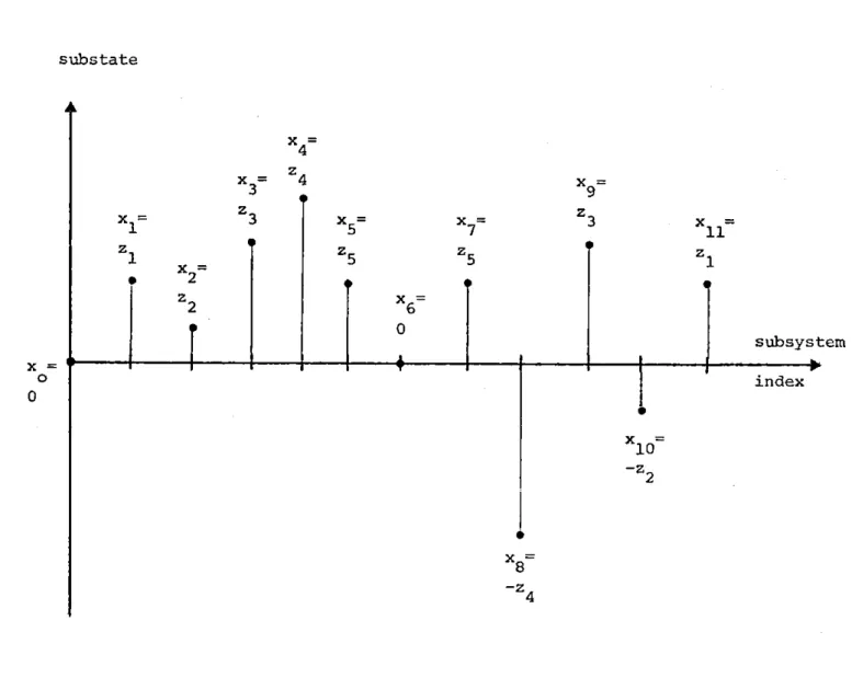 Figure  2.3 Imbedding  an  antisymetric tridiagonal  system with an odd number  of  subsystems  in  a circulant  system.