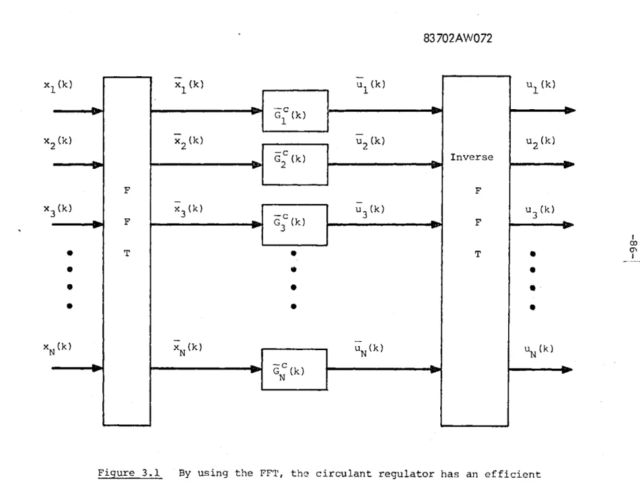 Figure  3.1  By  using  the  FFT,  the  circulant  regulator  has  an  efficient on-line  implementation  employing  parallel  processing.