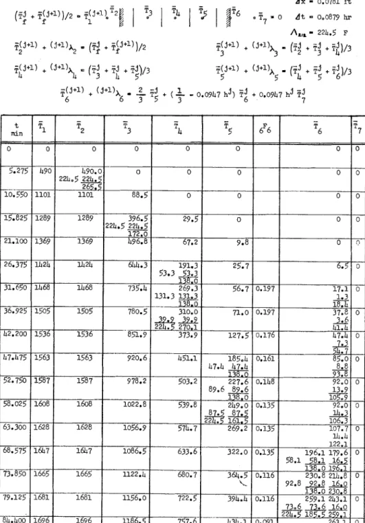TABLE  11.-EXALIPLE  1  :  CALCULATION  OF F I R E  ENDURANCE O F   A  BRICIC WALL  OF 39.4  IN