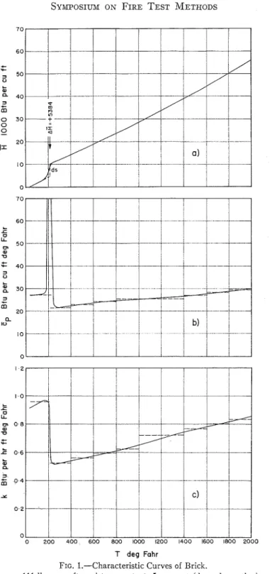 FIG.  1.-Characteristic  Curves of  Brick. 