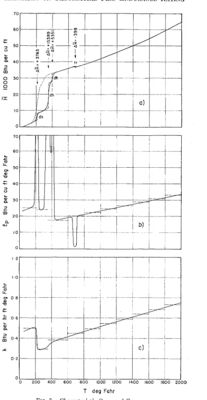 FIG.  2.-Characteristic  Curves of  Gypsum. 