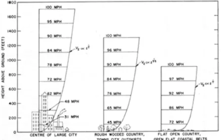Figure 1. Mean velocity profiles over terrain with three different roughness characteristics for  gradient wind of 100 mph