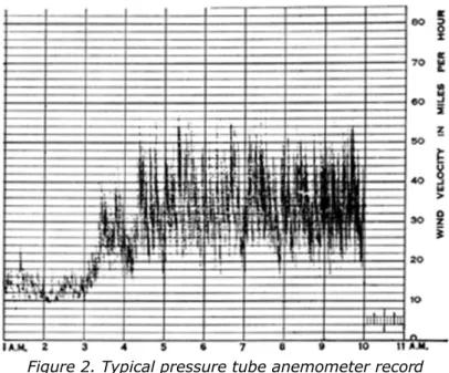 Figure 2. Typical pressure tube anemometer record