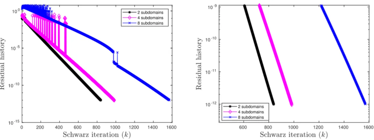 Figure 2: Comparison of the asymptotic convergence rates for 2, 4 and 8 subdomains, including a zoom in the asymptotic regime.