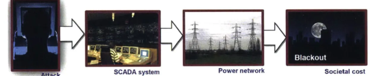 Figure  1-3:  Potential  societal  cost  associated  with  malicious  attacks  on  power  systems.