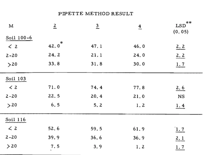 TABLE  I 1 1   P I P E T T E  METHOD RESULT  M  - 2   - 3  4   -  LSD**  (0. 05)  Soil  100-6  4  2   4 2 