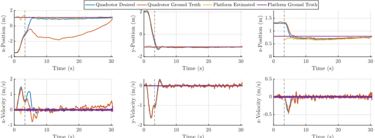 Figure 2-8. Position and velocity tracking and estimation performance of a static platform exper- exper-iment using a BLSC that does not model the turbulence