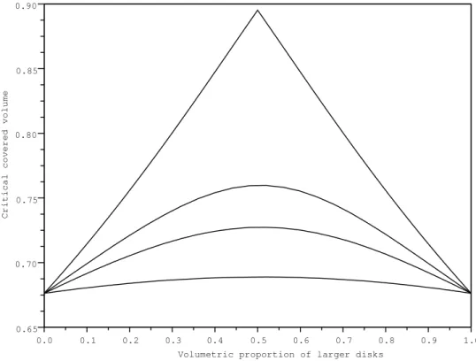 Figure 1. Critical covered volume as a function of α for different values of ρ. &gt;From bottom to top: ρ = 2, ρ = 5, ρ = 10 and the limit as ρ → ∞ .