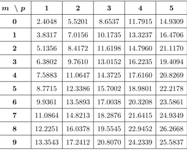 Table 1. Some numerical computations of j m,p . λ 1 = j 0,12 λ 15 = j 2 0,3 λ 30 = j 2 0,4 λ 2 = λ 3 = j 1,12 λ 16 = λ 17 = j 5,12 λ 31 = λ 32 = j 8,12 λ 4 = λ 5 = j 2,12 λ 18 = λ 19 = j 3,22 λ 33 = λ 34 = j 5,22 λ 6 = j 0,22 λ 20 = λ 21 = j 6,12 λ 35 = λ 