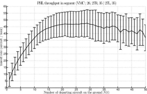 Figure 1: Average take-off rate as a function of the number of departing aircraft on the ground at PHL