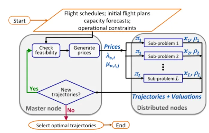 Figure 7: Schematic of the distributed solution process for very large-scale ATFM [47].