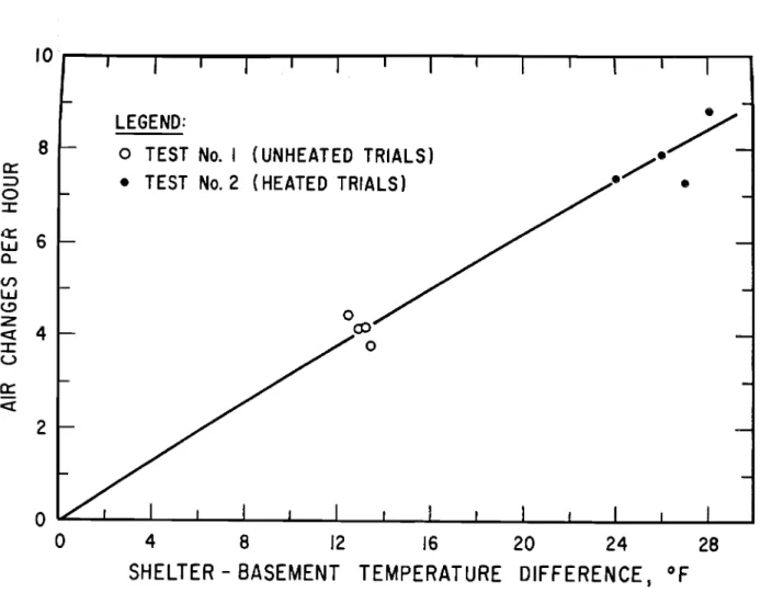 FIGURE  9  SHELTER  VENTILATION  RATE 