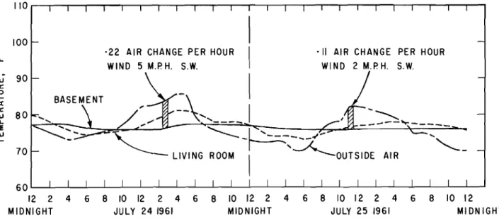 FIGURE  10  BASEMENT  VENTILATION  CONDITIONS  TEST  NO.  3  ( S U M M E R )  -  - . - - 