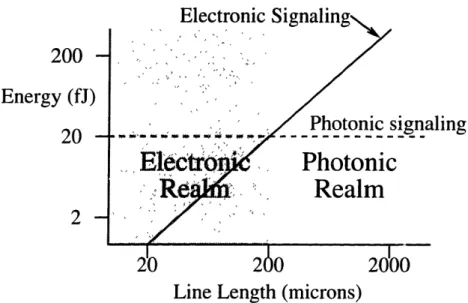 Figure  2-1:  Communication  energy vs.  Distance (based  on  [1,  2])