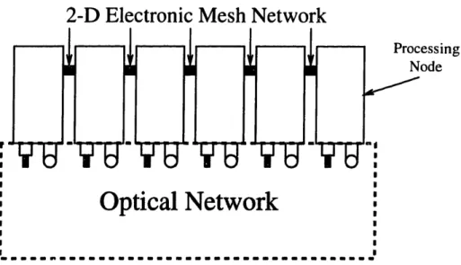 Figure  3-5: Dual  Electronic/Photonic  Interconnection  Network discussed  in Section  2.3.