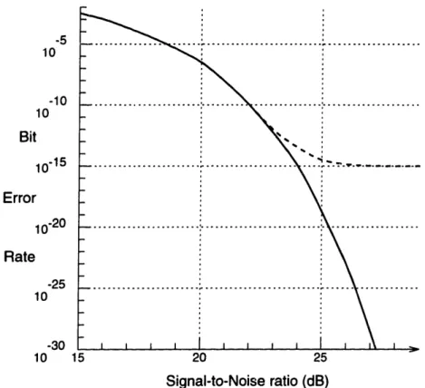 Figure  4-2:  Error rate vs.  Signal-to-noise  ratio