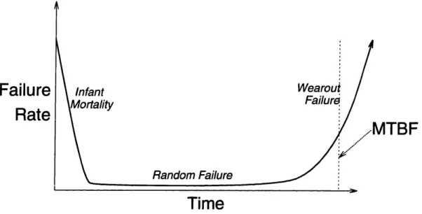Figure  4-3:  Component  failure  rate vs.  time processes  begin  to take their toll.