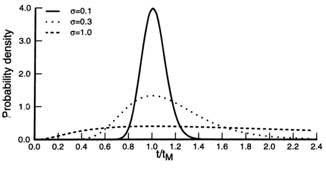 Figure  4-4:  Log-normal  probability  distributions