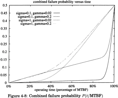 Figure 4-8:  Combined failure  probability  P(t/MTBF)